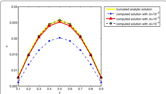 Figure 1 Truncated analytic and computed solutions of Example 1 with N = 4 at t = 1 by using the Linsolve package.