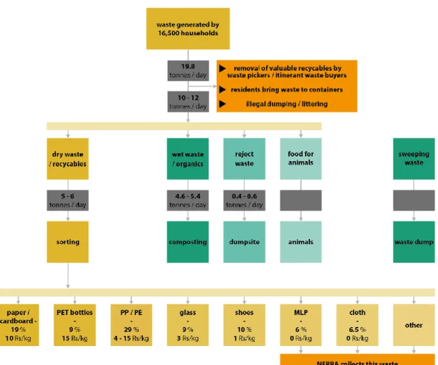 Figure 4: Flow diagram of waste streams in zero waste center/MRF  