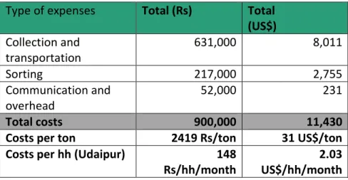 Table 3: Analysis of the operating costs of the waste management system (per month), without depreciation  and disposal costs  