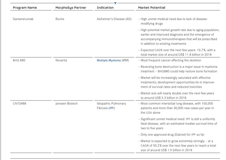 tab. 3: MarKEt data on sElEc tEd partnErEd prograMs in clinical phasE 2