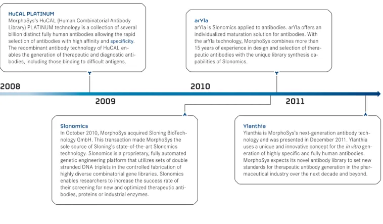 fig. 4: oVErViEW of Morphosys’s latEst tEchnologiEs