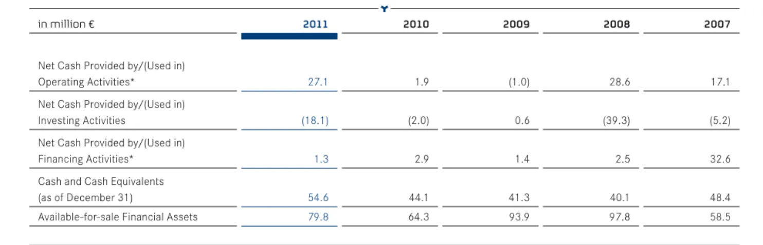tab. 9: Mult iplE-yEar oVErViEW – financial si tuat ion 