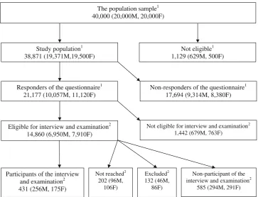 Fig. 1 Flow chart of the studypopulation according to type ofparticipation, M and F denotesmales and females