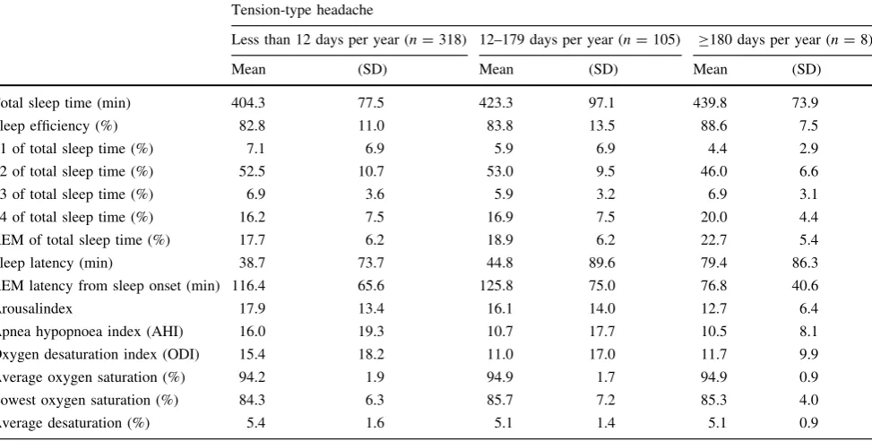 Table 3 Crude and adjusted odds ratios (cOR and aOR) with 95%conﬁdence intervals (CI) for obstructive sleep apnea by tension-typeheadache, depression, gender, body mass index and age