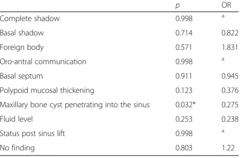 Table 2 Comparison of panoramic radiography and CBCT indetecting ten different conditions of maxillary sinus
