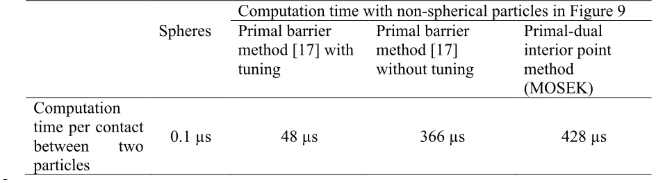 TABLE 2: Computation time comparison between choices of solvers 