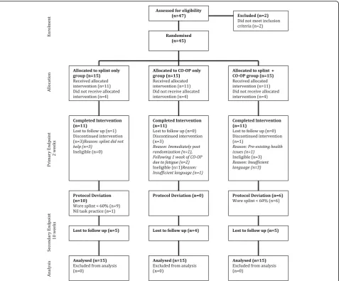 Fig. 1 CONSORT diagram of flow of participants through trial. Legend: Deviation based on 60% adherence to protocol