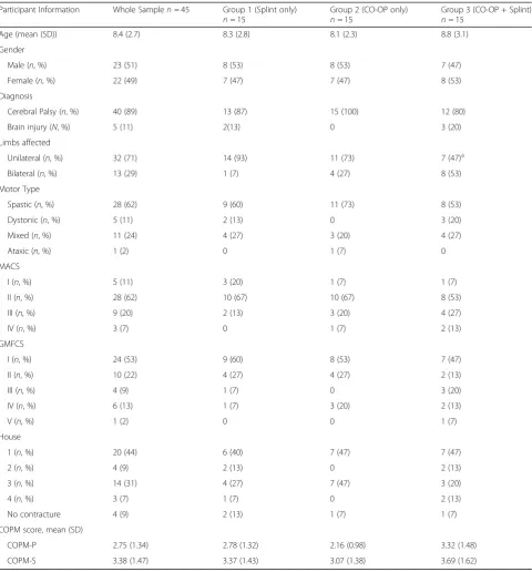 Table 1 Baseline characteristics of participants