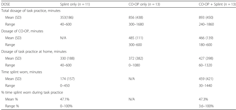 Table 4 Dosage of intervention (time in minutes)