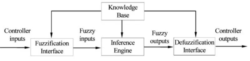 Figure 2.2: Block diagram of a typical FL control system (Feng, 2006).