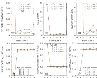 Fig. 9. Hybrid predictions of the half-channel stress-correction ﬁeld Φ(y) for Π = 1 (△), Π = 2 (□), and Π = 3 (⃝) at iteration l = 3