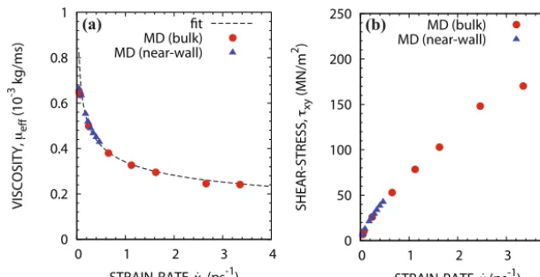Fig. 12. Pure MD results for a FENE ﬂuid under various strain-rates ( ˙γ = du/dy) next to a bounding wall (▲) and in bulk-ﬂuid elements (•): (a) effectiveviscosity against strain, and (b) stress against strain