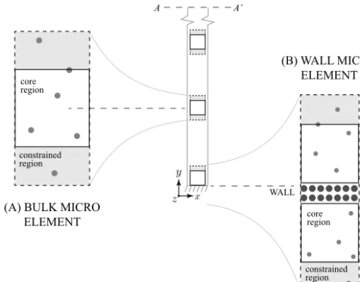 Fig. 3. Domain partitioning of a Poiseuille ﬂow problem into (A) bulk and (B) wall periodic micro elements