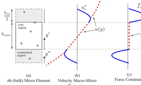 Fig. 4. Illustration of (a) a bulk micro element, (b) the projection of the macro velocity solution in the constrained region u∗i and (c) the consistent forceconstraint in the constrained region f ∗x,i derived from the velocity projection