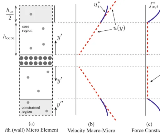 Fig. 5. Illustration of (a) a wall micro element, (b) the projection of the macro velocity solution in the constrained region u∗i and (c) the consistent forceconstraint in the constrained region f ∗x,i derived from the velocity projection