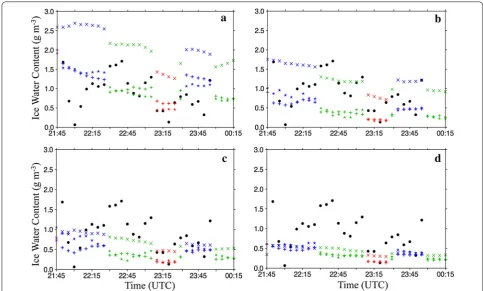 Fig. 3 Time series of the averaged (over CC region, MORR (“x”) at the nearest model levels: a–d) ice water content from observations (black dots) and simulations over various convective components (a b over SR region, c over ACtrans region and d over AC region) from different experiments: WRF-WSM6 (“+”), WRF-WSM6 (“*”), WRF-purple: 29th level; blue: 30th level; green: 31st level; and red: 32nd level