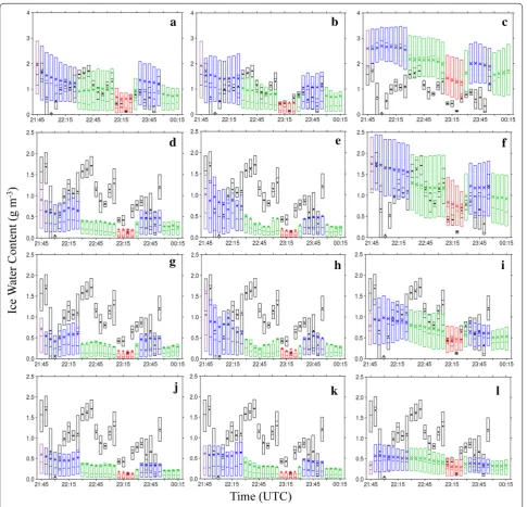 Fig. 4 Probability distribution with percentiles of 75 % (upper limit), 50 % (median), and 25 % (bottom limit) for the ice water content from observa-tions (black) and simulations (left panels WRF-WSM6; middle panels WRF-WDM6; and right panels WRF-MORR)