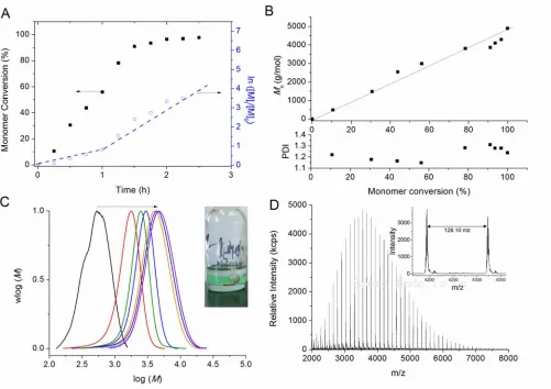 Figure 1. Cu(0)-mediated radical polymerisation of n-butyl acrylate in DMSO at ambient temperature