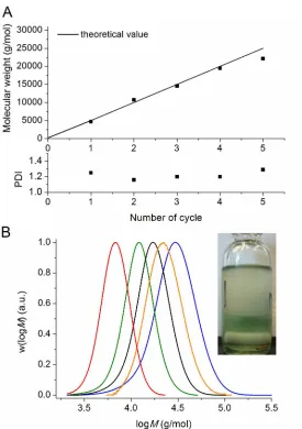 Figure 3. Number-average molecular weights, PDI values and molecular weight distributions for five 