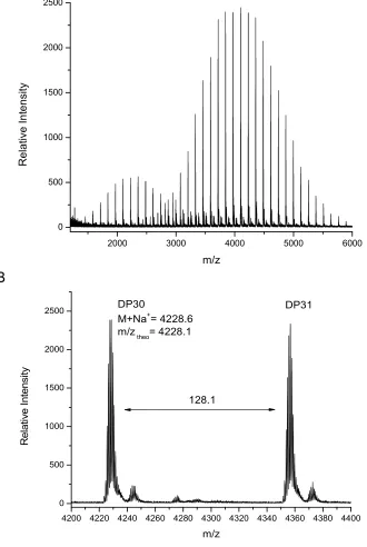 Figure 5 (a) MALDI-TOF MS spectra obtained at 99% monomer conversion (b) expansion from 4200-