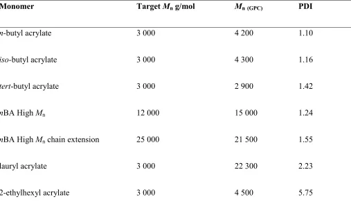 Table 1 Summary table showing monomers, target molecular weights, number-average molecular 