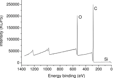 Figure S1. Wide XPS spectrum of crude poly(n-butyl acrylate) obtained by copper (0) mediated radical polymerization in biphasic system