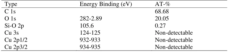 Table S1. Amount of different elements determined by XPS for non-purified poly(n-butyl acrylate) obtained by copper (0) mediated radical polymerization in biphasic system