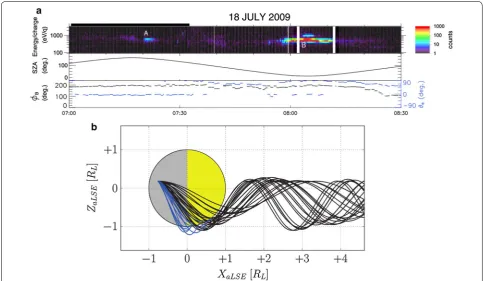 Fig. 10 The observation of protons in lunar wake by SARA experiment on Chandrayaan-1, for one orbit on 18 July 2009 when the IMF was parallel to solar wind velocity