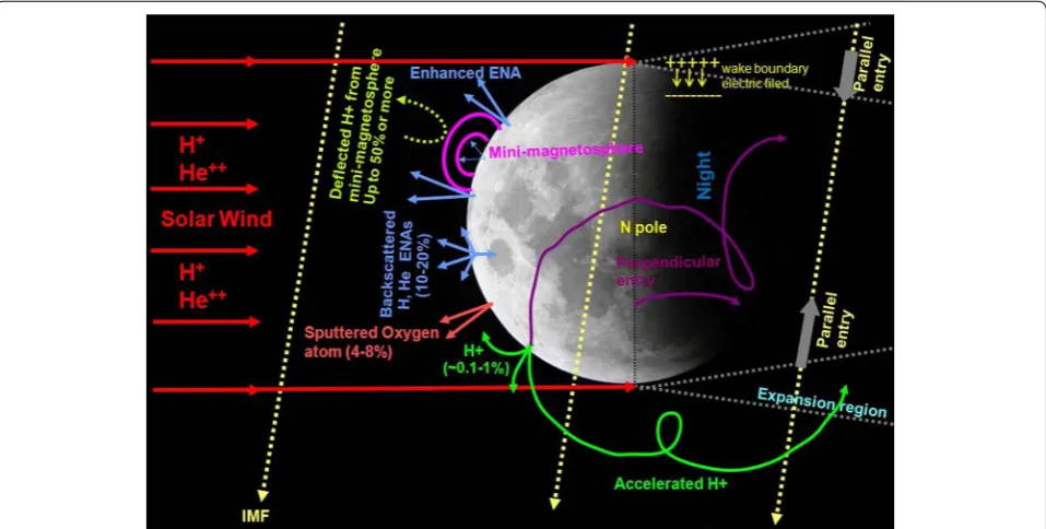Fig. 11 A summary of our current understanding of the processes initiated by the interaction of solar wind with the Moon