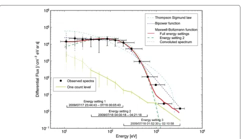 Fig. 2 The shows the mean value of 0.16 and the histogram showing the reflection ratios for ENA computed from the SARA/CENA observations on Chandrayaan-1