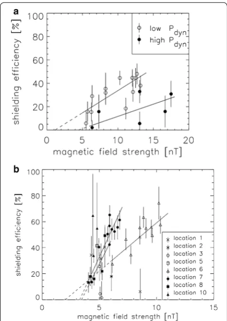 Fig. 5 a The shielding efficiency as a function of magnetic field strength for the Gerasimovich anomaly for high and low solar wind dynamic pressure; b the shielding efficiency for different anomaly regions (location 1–location 9) [see Vorburger et al