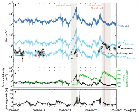 Fig. 9 Profiles of backscattered protons and the solar wind protons for the period 12 June to 2 July 2009