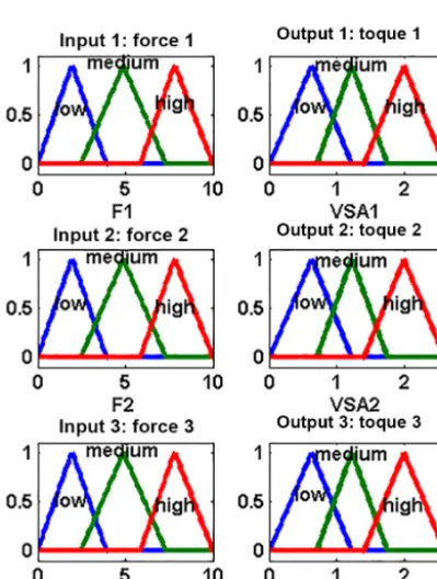 Figure 14. Fuzzy inputs and outputs (a) relations (b) Prepositions.
