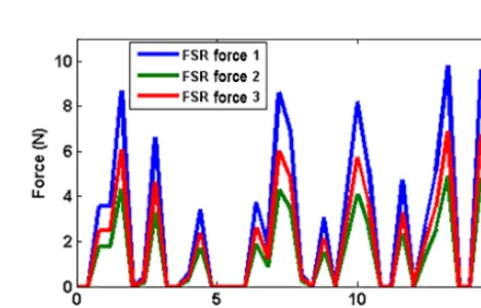 Figure 17. Contact force on phalanges scenario.