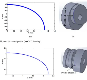 Figure 6. Cam on DIP joint (a) cam 4 proﬁle (b) CAD drawing.
