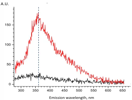 Figure 6. These are the fluorescence spectra of distilled water (black curve) HCOOH accompanied by the appearance of a peak of fluorescence with a maximum (blue dotted line) near the Ballmer series shortwave border (364.56 nm) and aqueous solutions contain
