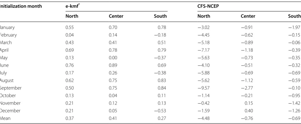 Table 6 Percentage of cases where the mean absolute error of temperature forecasting is between 0–1°C, 1–2°C, 2–4°C and above 4°C for each area between the e-kmf® and CFS-NCEP models and the climatological mean for the year 2010