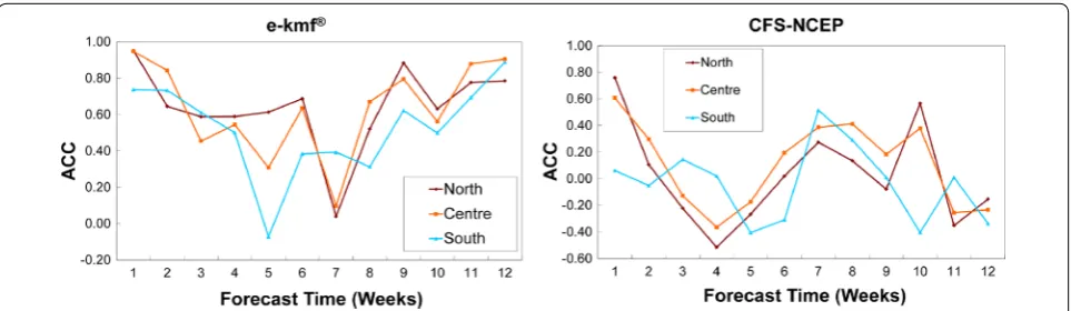 Figure 6 ACC trends for the e-kmf® (left) and CFS-NCEP (right) models for ith forecasting week in three macro-areas of Italy.