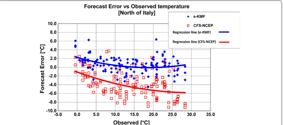 Figure 3 Forecast error vs. observed temperature values for the e-kmf® (blue rhombi) and the CFS-NCEP (red squares) model in the north of Italy; the two polynomial regressions are shown with a blue and red line, respectively for the e-kmf® and CFS-NCEP model.