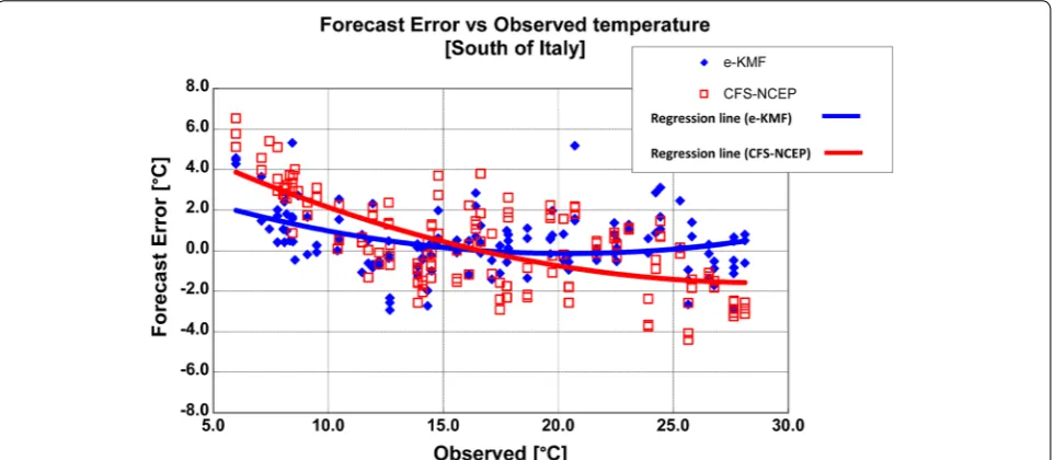 Table 3 Mean absolute error of temperature (°C) for each model (e-kmf®, CFS-NCEP, Climatology) vs