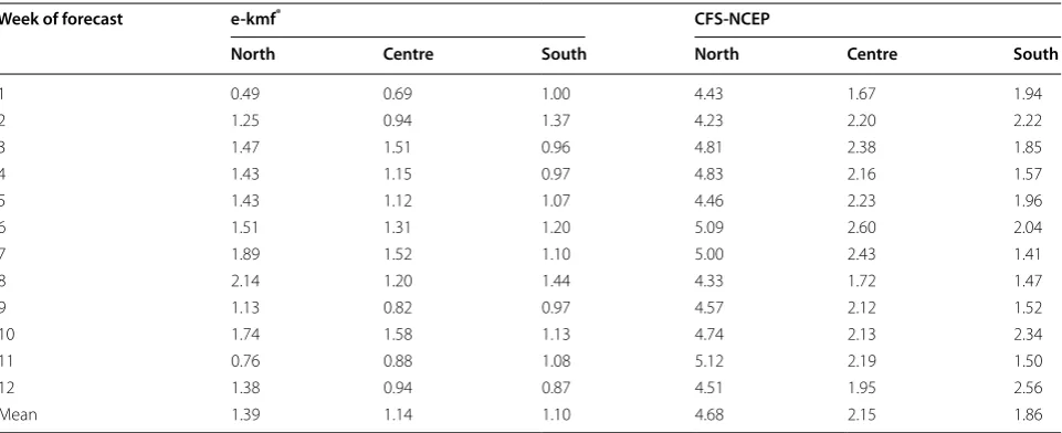 Table 5 ACC values for the e-kmf® and CFS-NCEP models for ith forecasting week in the three macro-areas