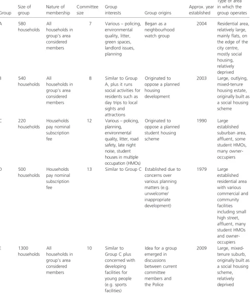 Table 1. Key information on residents’ groups that took