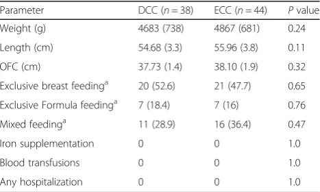 Table 3 Hematological and clinical outcomes in neonatalperiod