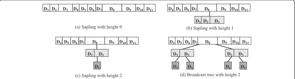 Figure 3 The scenario of the broadcast tree construction. (a) Sapling with heights 0, (b) 1, and (c) 2