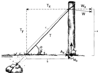 Fig 1. Representation of the anchoring effect of a corner fence post by a deadman. The deadman is a large rock buried under the ground and attached to the fence post by means of a wire at an angle q to the ground