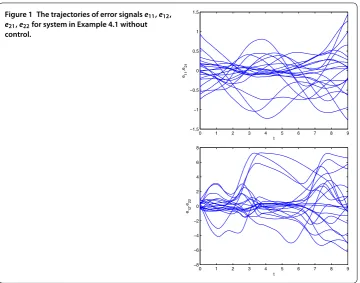 Figure 1 The trajectories of error signals e11, e12,e, e for system in Example 4.1 without