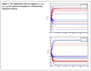 Figure 2 The trajectories of error signals e11, e12,e, e for system in Example 4.1 with pinning