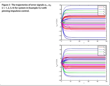 Figure 3 The trajectories of error signals ei1, ei2(i = 1,2,3,4) for system in Example 4.2 with