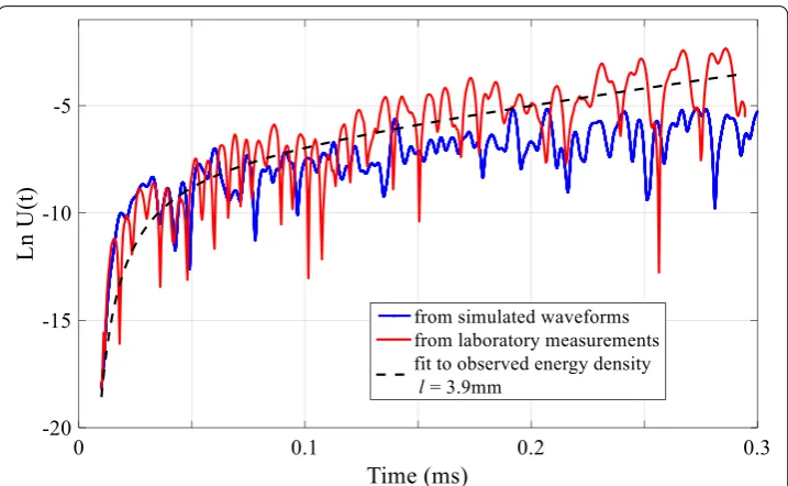 Fig. 4 We characterize the scattering properties using the diffusion model, in both the experimental granite sample used in the laboratory and the medium of the simulation