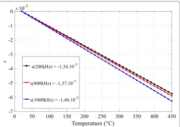 Fig. 5 Comparison of simulated CWI measurements obtained for three different central frequencies 